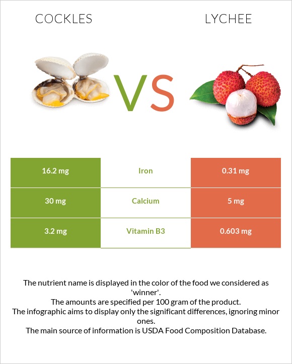 Cockles vs Lychee infographic