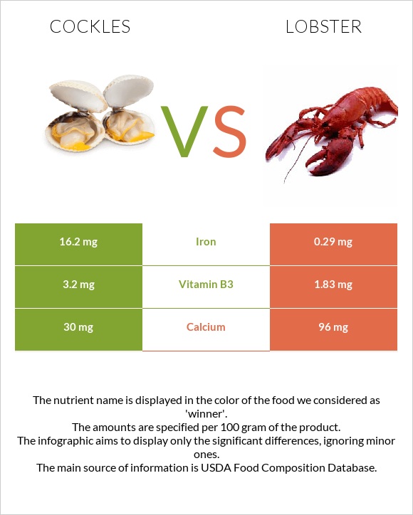 Cockles vs Օմարներ infographic