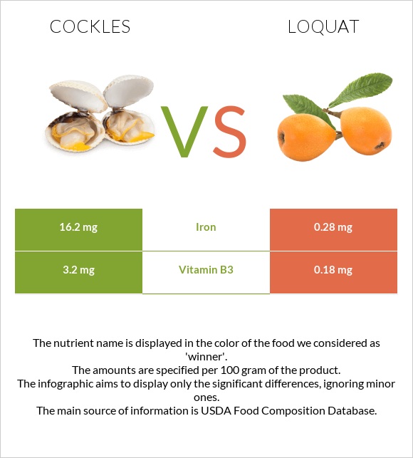 Cockles vs Loquat infographic