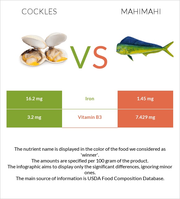 Cockles vs Mahimahi infographic