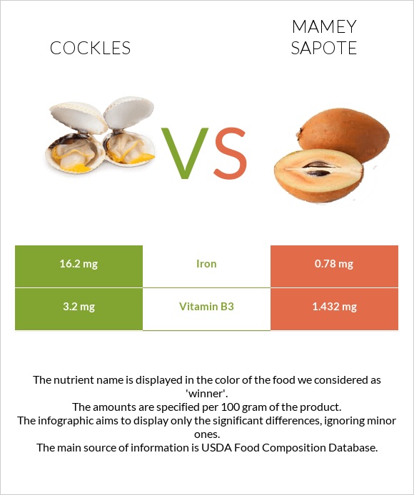 Cockles vs Mamey Sapote infographic