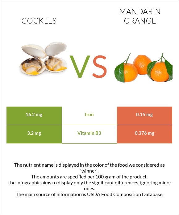Cockles vs Մանդարին infographic