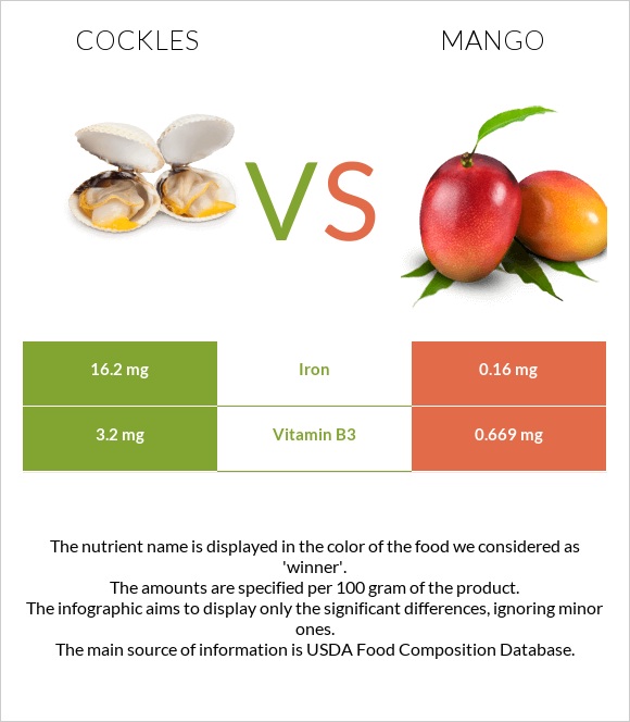 Cockles vs Mango infographic