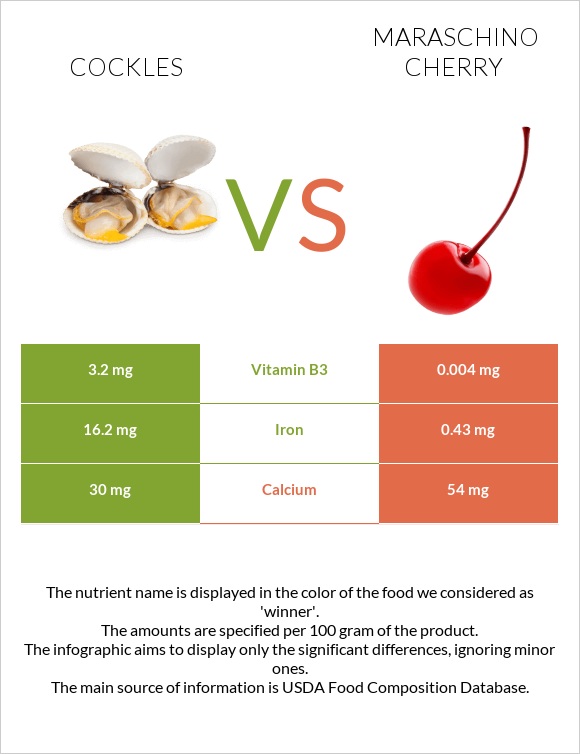 Cockles vs Maraschino cherry infographic