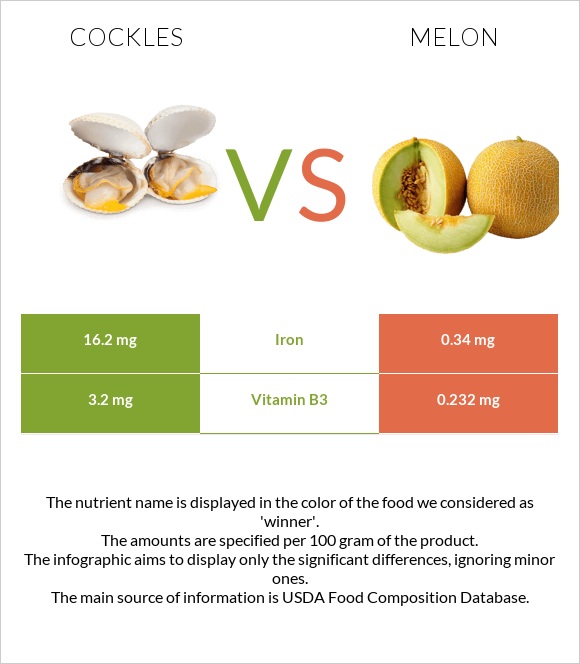 Cockles vs Melon infographic