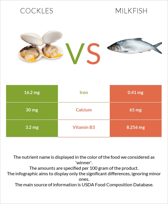 Cockles vs Milkfish infographic