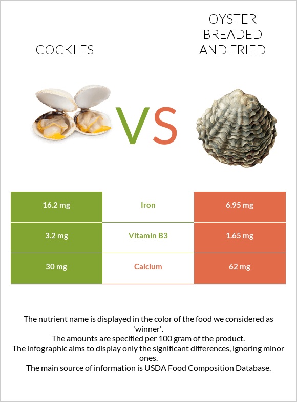Cockles vs Oyster breaded and fried infographic