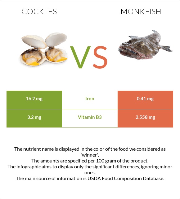 Cockles vs Monkfish infographic