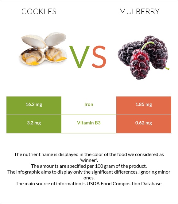 Cockles vs Mulberry infographic