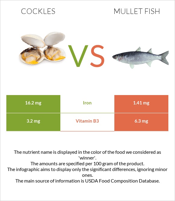 Cockles vs Mullet fish infographic