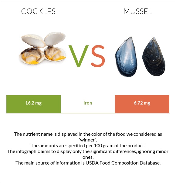Cockles vs Միդիա infographic