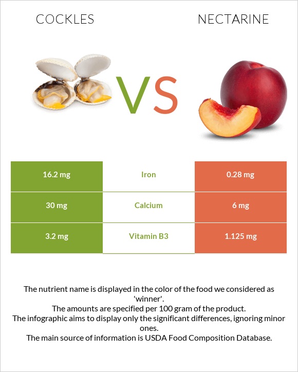 Cockles vs Nectarine infographic