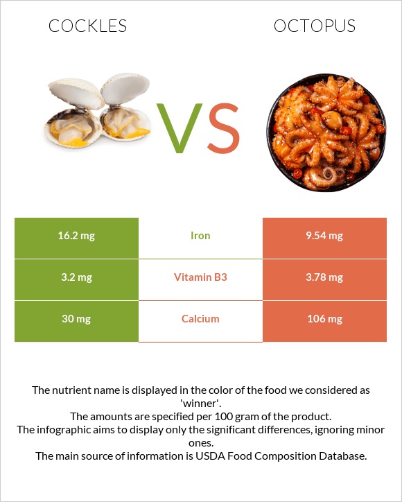 Cockles vs Octopus infographic