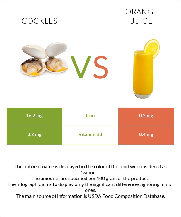 Cockles vs Orange juice infographic