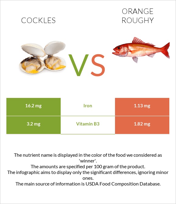 Cockles vs Orange roughy infographic