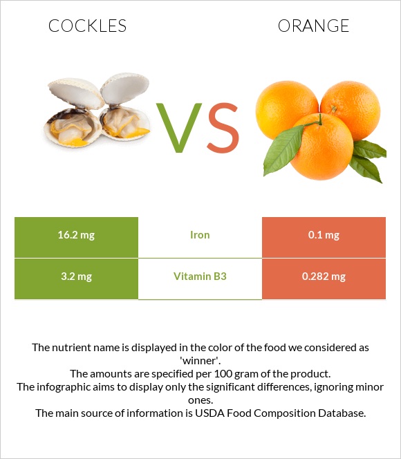 Cockles vs Orange infographic