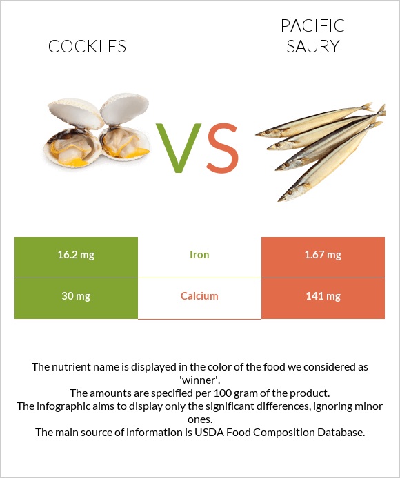 Cockles vs Pacific saury infographic