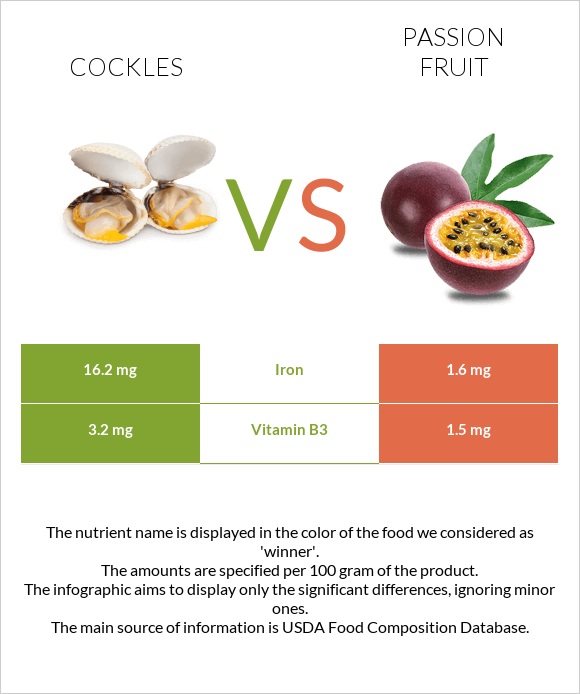 Cockles vs Passion fruit infographic