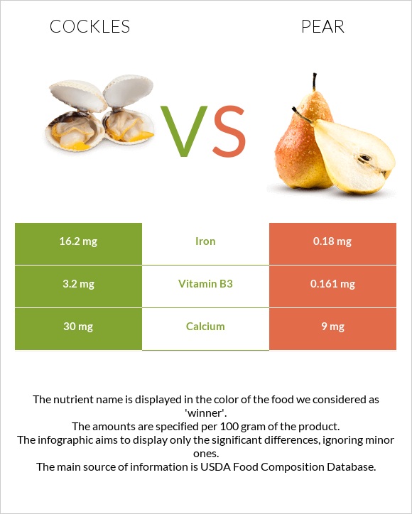 Cockles vs Pear infographic