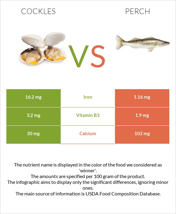 Cockles vs Perch infographic