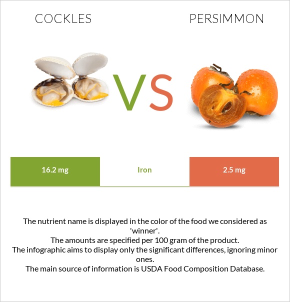 Cockles vs Persimmon infographic