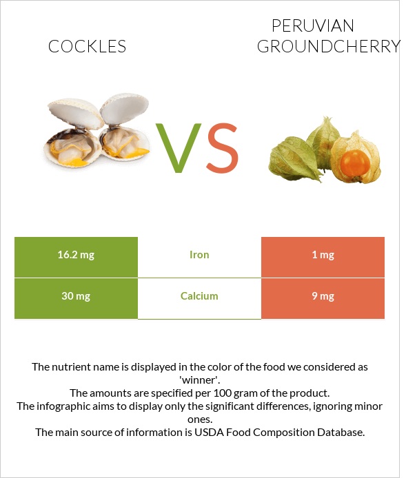 Cockles vs Peruvian groundcherry infographic