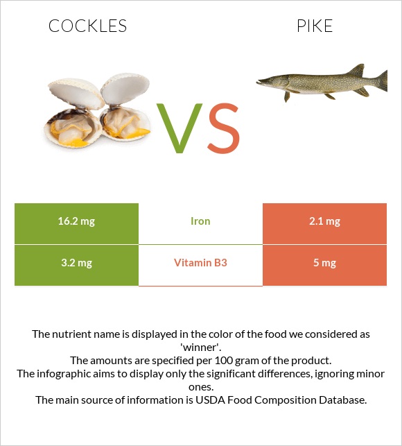 Cockles vs Pike infographic