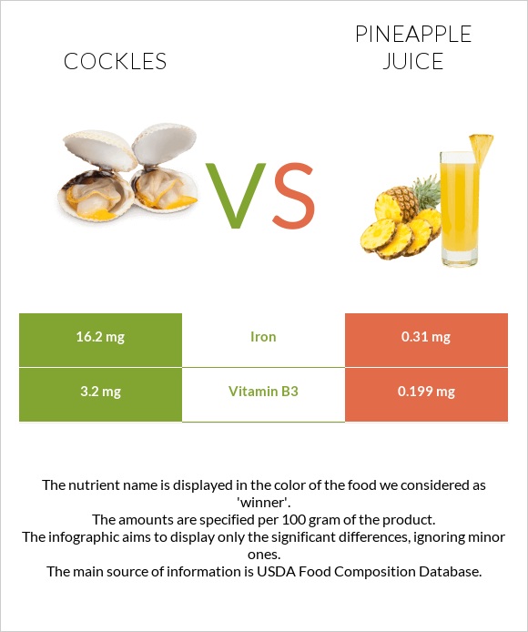 Cockles vs Pineapple juice infographic
