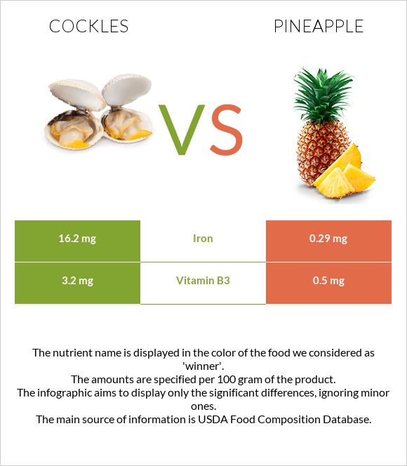 Cockles vs Pineapple infographic