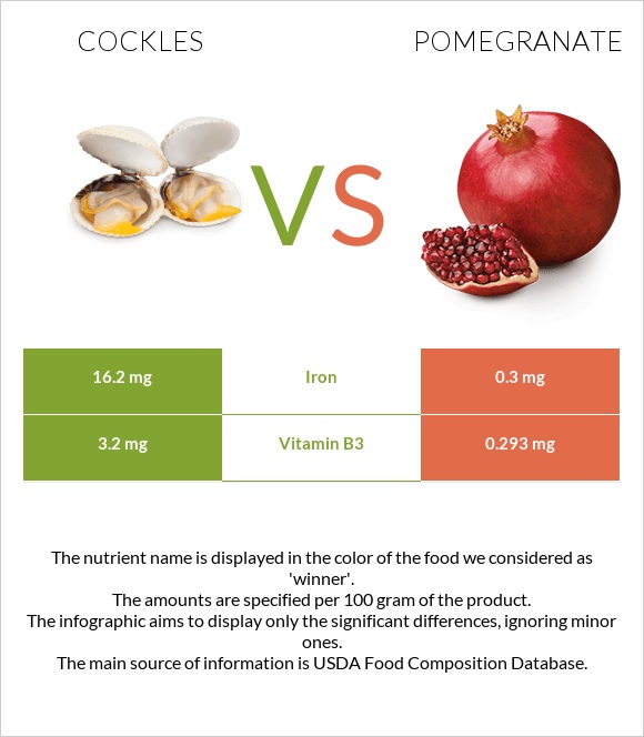 Cockles vs Pomegranate infographic