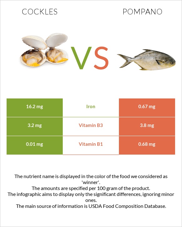 Cockles vs Pompano infographic