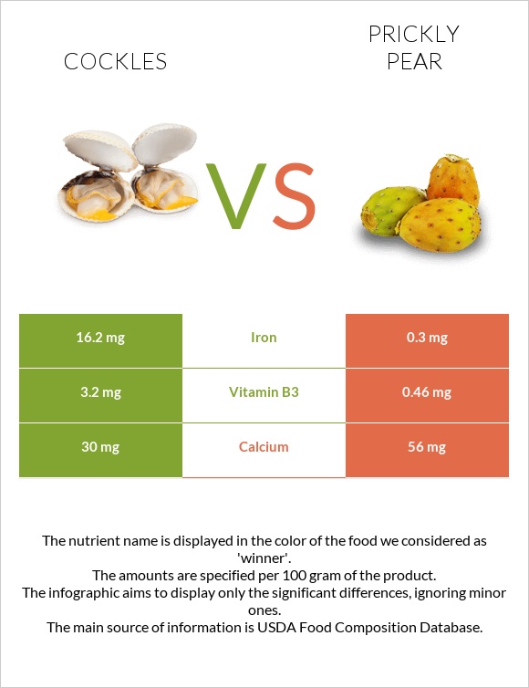 Cockles vs Prickly pear infographic