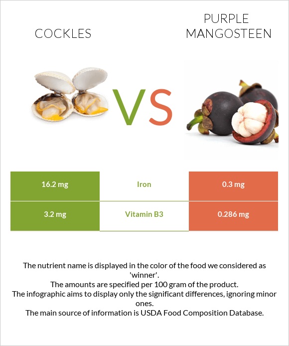 Cockles vs Purple mangosteen infographic