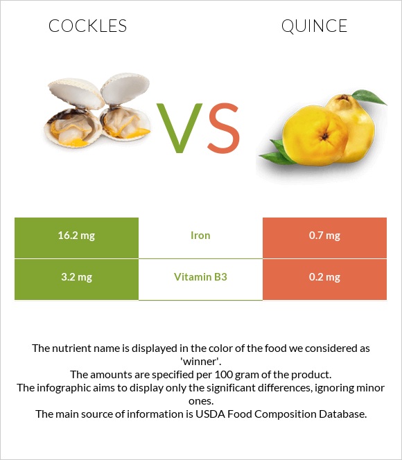 Cockles vs Quince infographic