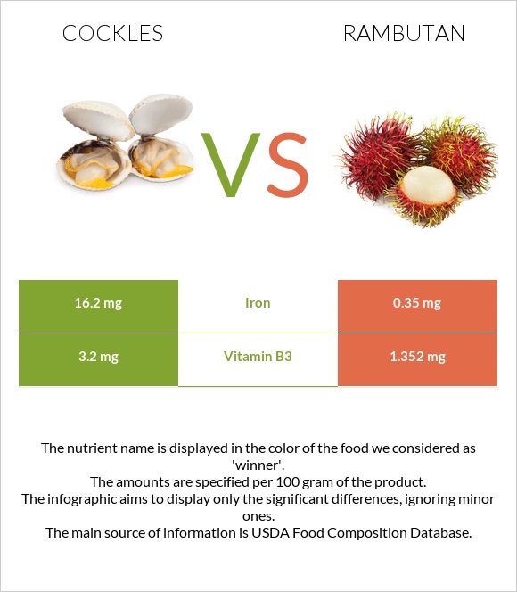 Cockles vs Rambutan infographic