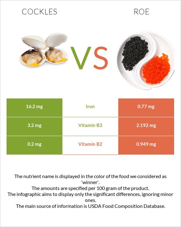 Cockles vs Roe infographic