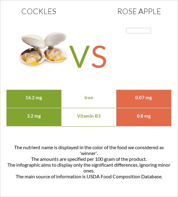 Cockles vs Վարդագույն խնձոր infographic