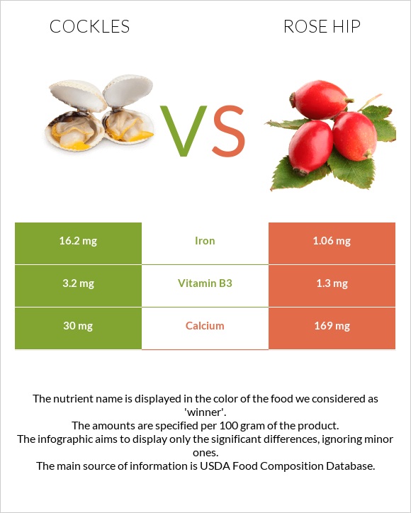Cockles vs Rose hip infographic