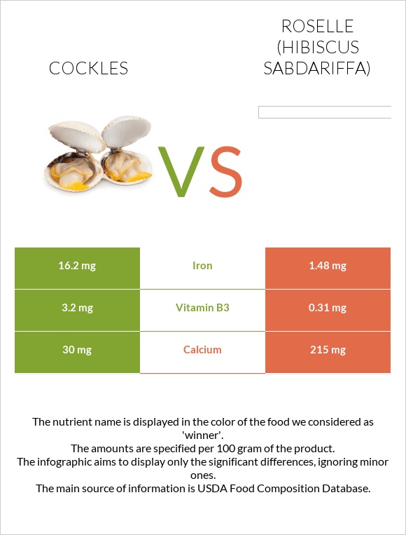 Cockles vs Roselle (Hibiscus sabdariffa) infographic