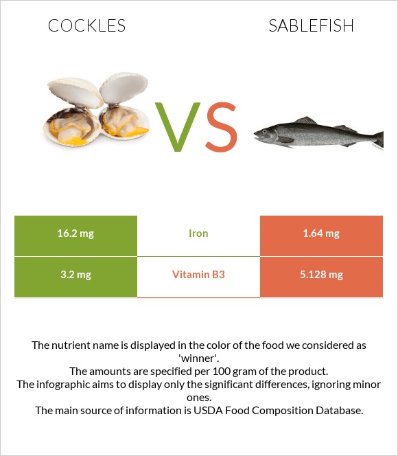 Cockles vs Sablefish infographic