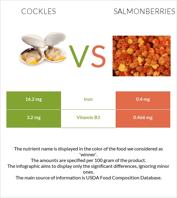 Cockles vs Salmonberries infographic