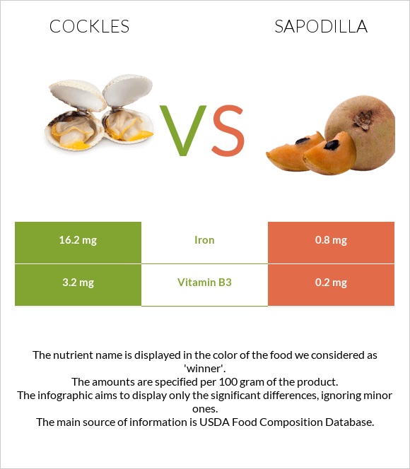Cockles vs Sapodilla infographic