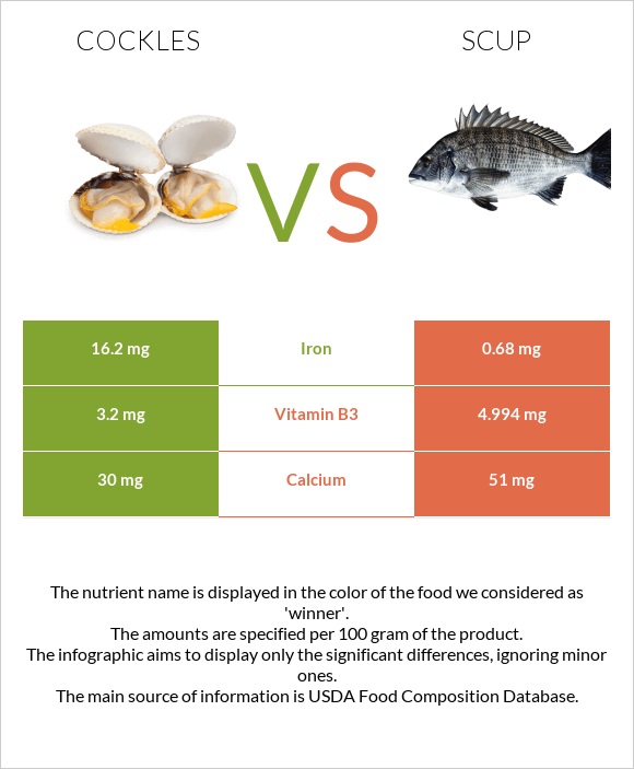 Cockles vs Scup infographic