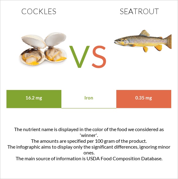 Cockles vs Seatrout infographic