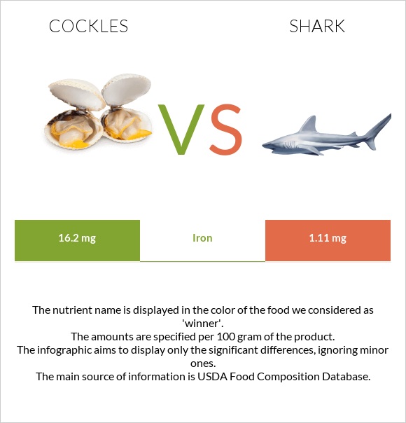 Cockles vs Shark infographic