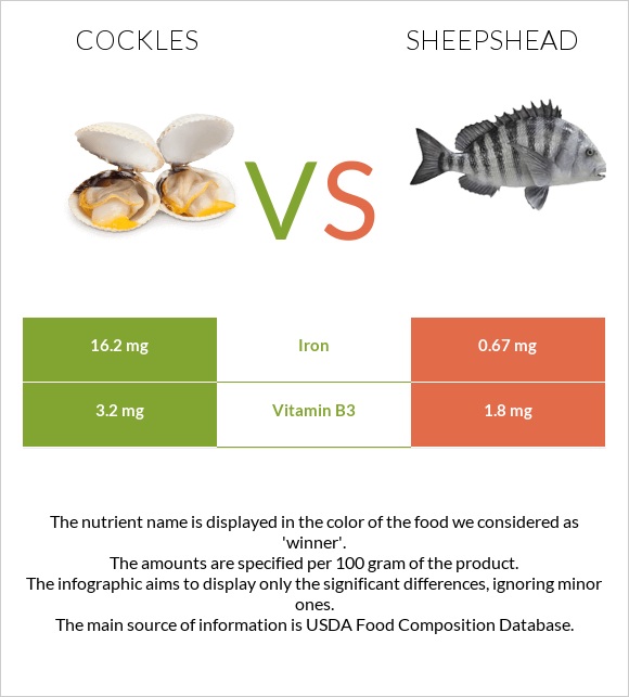 Cockles vs Sheepshead infographic