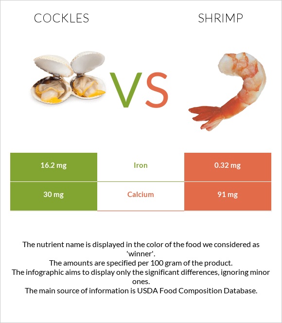 Cockles vs Մանր ծովախեցգետին infographic