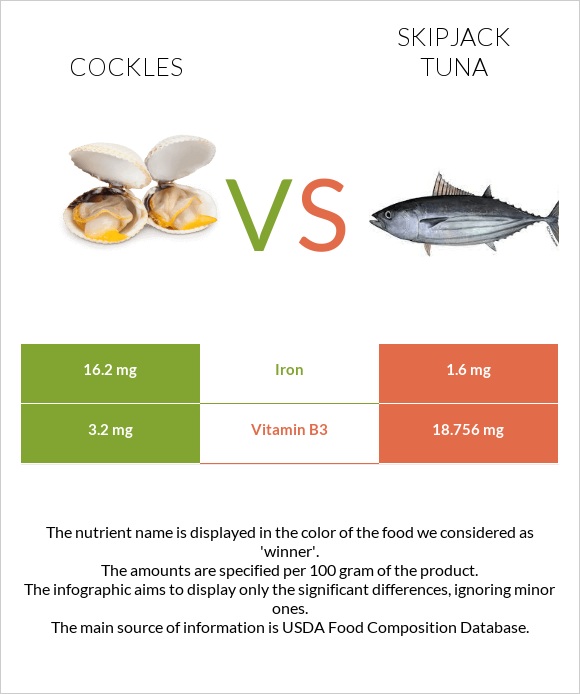 Cockles vs Skipjack tuna infographic