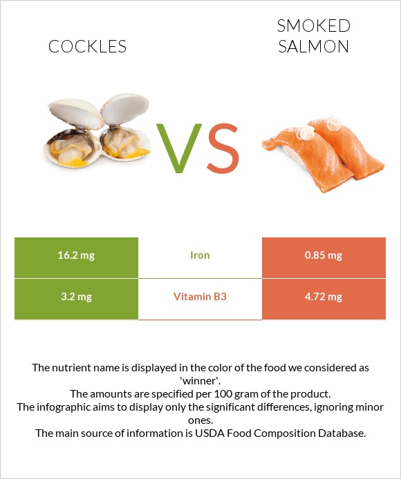 Cockles vs Smoked salmon infographic