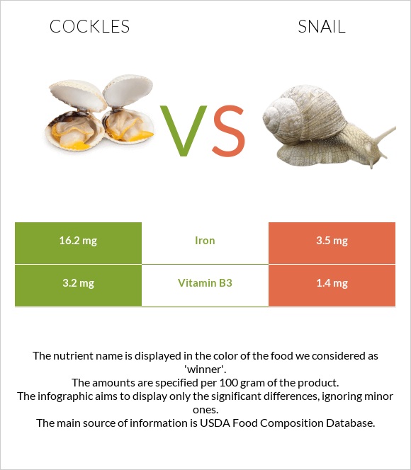 Cockles vs Snail infographic